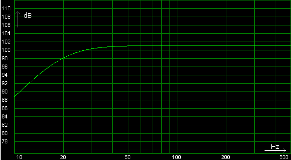 SPL graph